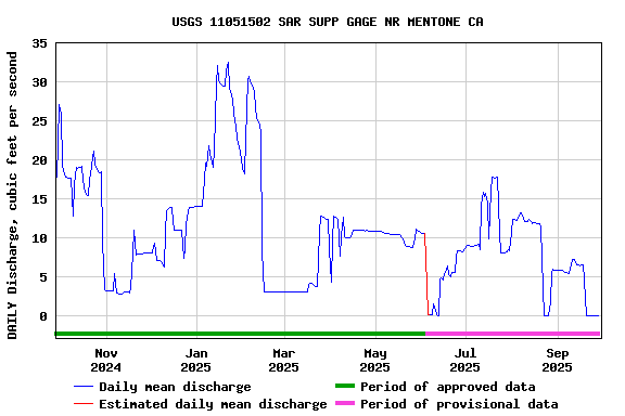 Graph of DAILY Discharge, cubic feet per second