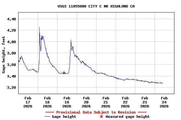 Graph of  Gage height, feet