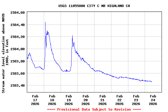 Graph of  Stream water level elevation above NAVD 1988, in feet