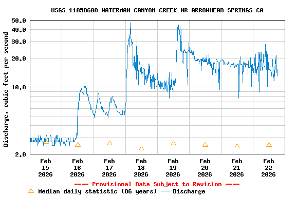 Graph of  Discharge, cubic feet per second