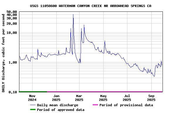 Graph of DAILY Discharge, cubic feet per second