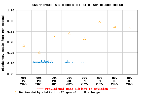 Graph of  Discharge, cubic feet per second