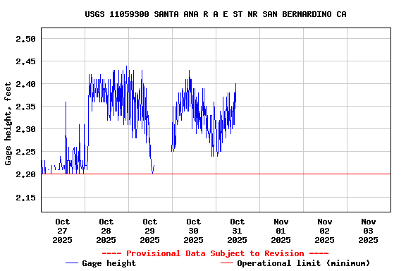 Graph of  Gage height, feet