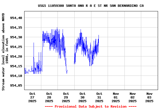 Graph of  Stream water level elevation above NAVD 1988, in feet