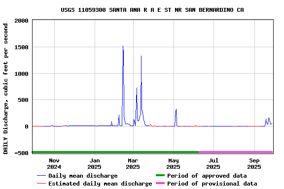 Graph of DAILY Discharge, cubic feet per second
