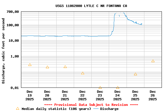 Graph of  Discharge, cubic feet per second