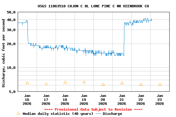 Graph of  Discharge, cubic feet per second