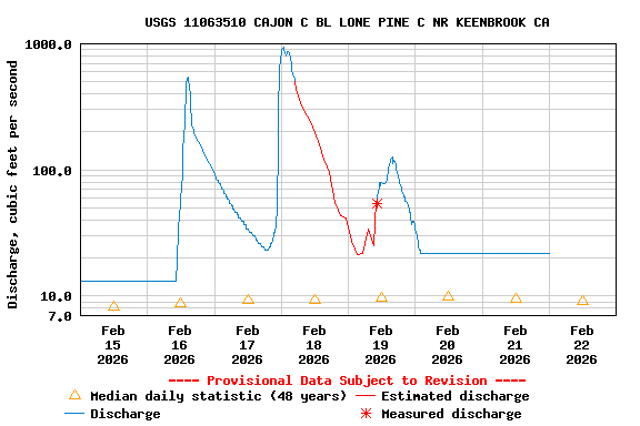 Graph of  Discharge, cubic feet per second