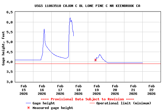 Graph of  Gage height, feet
