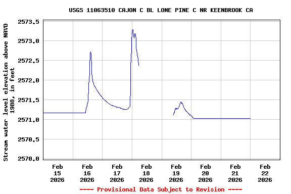 Graph of  Stream water level elevation above NAVD 1988, in feet