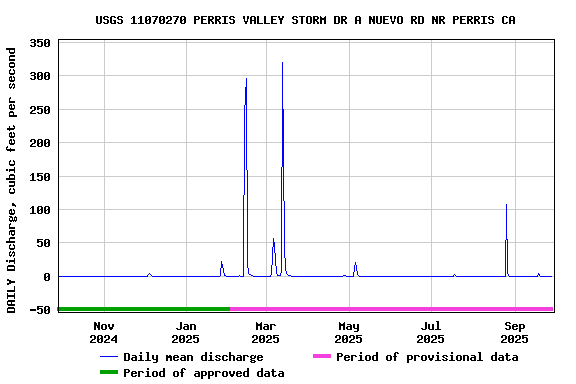 Graph of DAILY Discharge, cubic feet per second