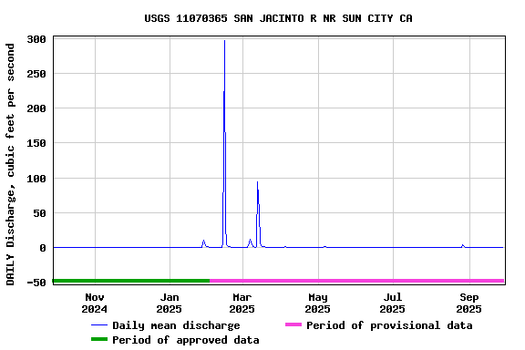 Graph of DAILY Discharge, cubic feet per second