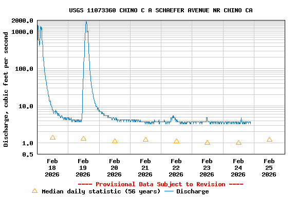 Graph of  Discharge, cubic feet per second