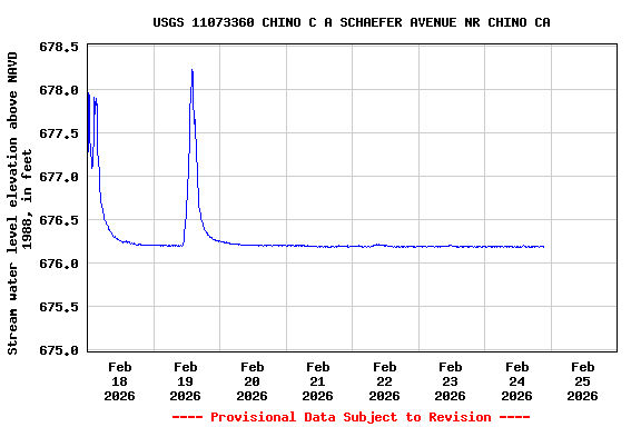 Graph of  Stream water level elevation above NAVD 1988, in feet