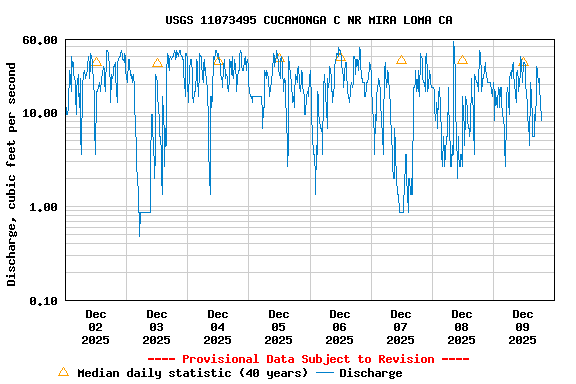 Graph of  Discharge, cubic feet per second