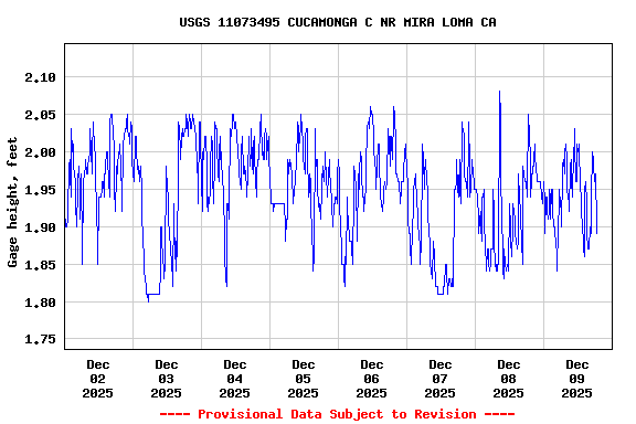 Graph of  Gage height, feet
