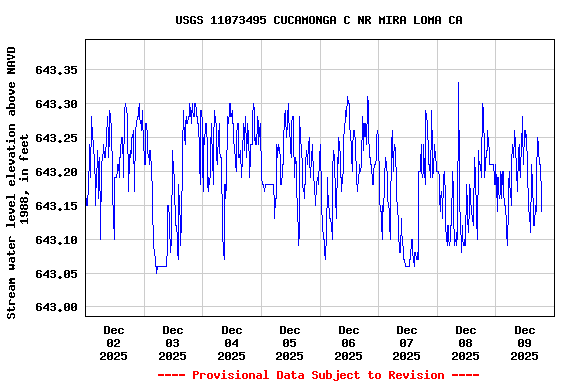 Graph of  Stream water level elevation above NAVD 1988, in feet