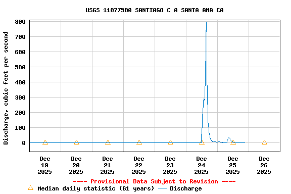 Graph of  Discharge, cubic feet per second