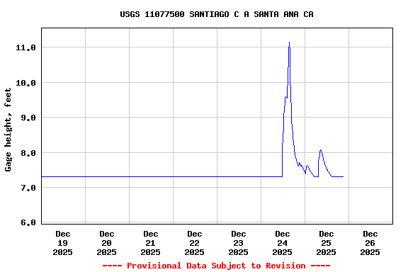 Graph of  Gage height, feet