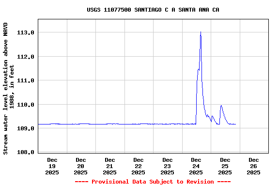 Graph of  Stream water level elevation above NAVD 1988, in feet
