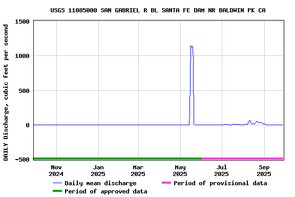 Graph of DAILY Discharge, cubic feet per second