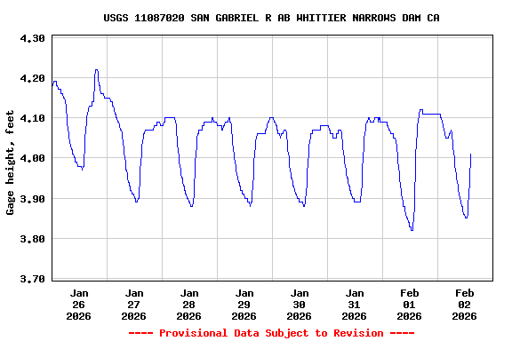 Graph of  Gage height, feet