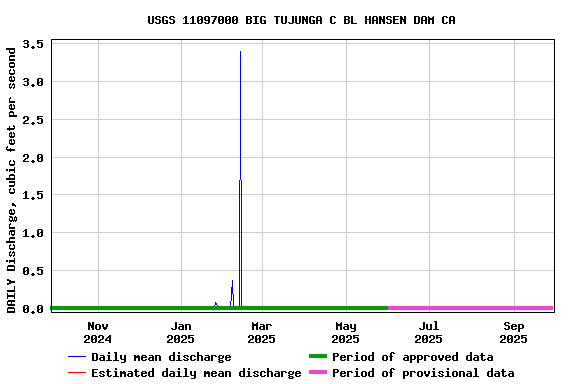 Graph of DAILY Discharge, cubic feet per second