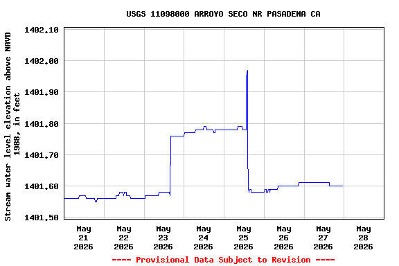 Graph of  Stream water level elevation above NAVD 1988, in feet