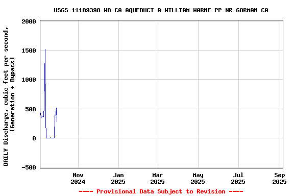 Graph of DAILY Discharge, cubic feet per second, [Generation + Bypass]