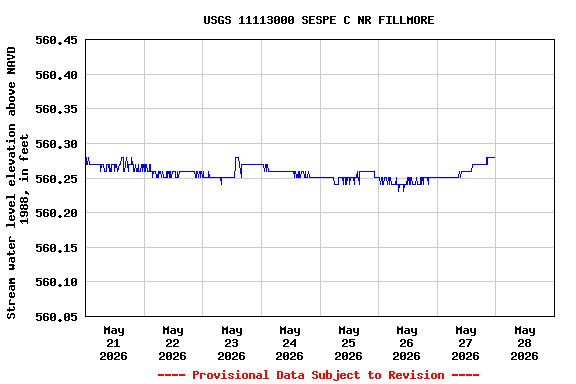 Graph of  Stream water level elevation above NAVD 1988, in feet