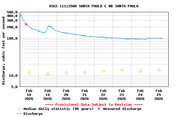 Graph of  Discharge, cubic feet per second