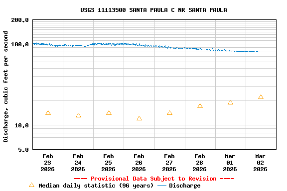 Graph of  Discharge, cubic feet per second