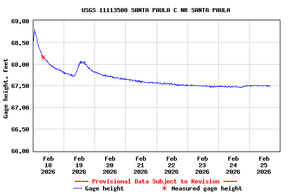Graph of  Gage height, feet