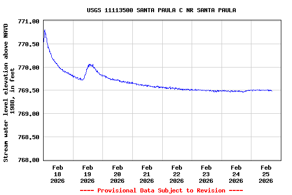 Graph of  Stream water level elevation above NAVD 1988, in feet