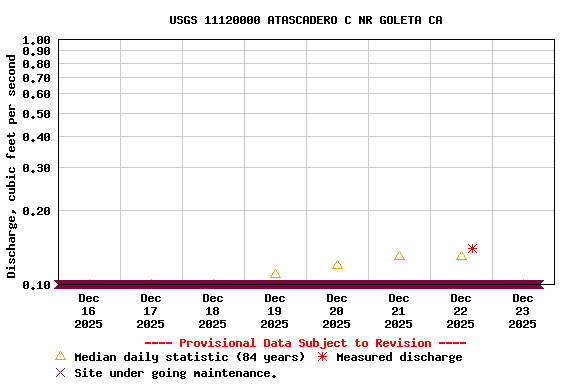 Graph of  Discharge, cubic feet per second