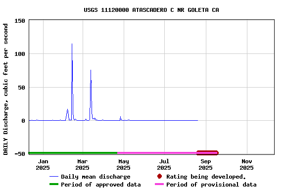Graph of DAILY Discharge, cubic feet per second