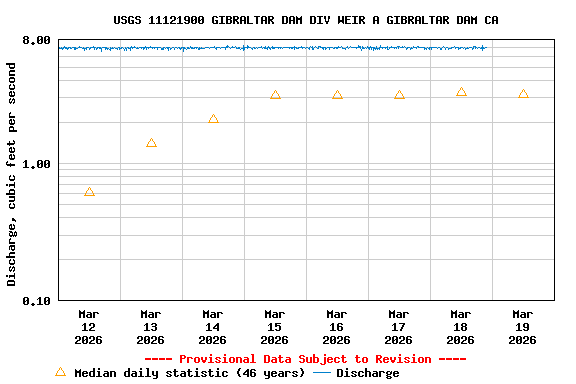 Graph of  Discharge, cubic feet per second
