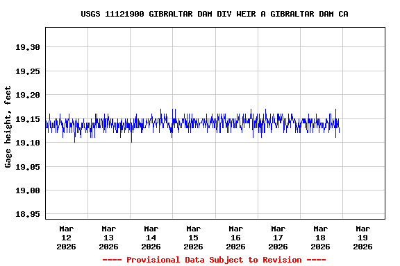 Graph of  Gage height, feet