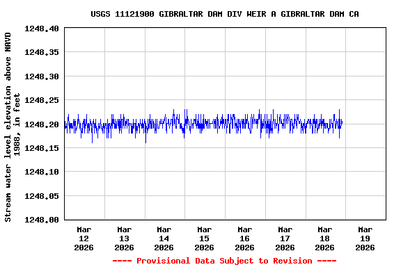 Graph of  Stream water level elevation above NAVD 1988, in feet