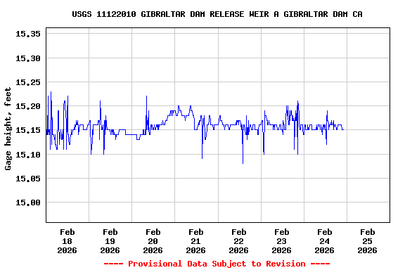 Graph of  Gage height, feet