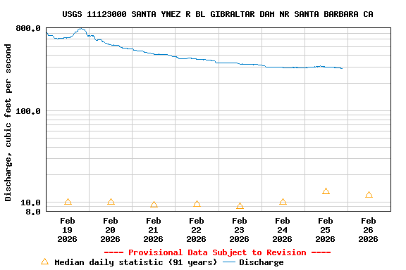Graph of  Discharge, cubic feet per second