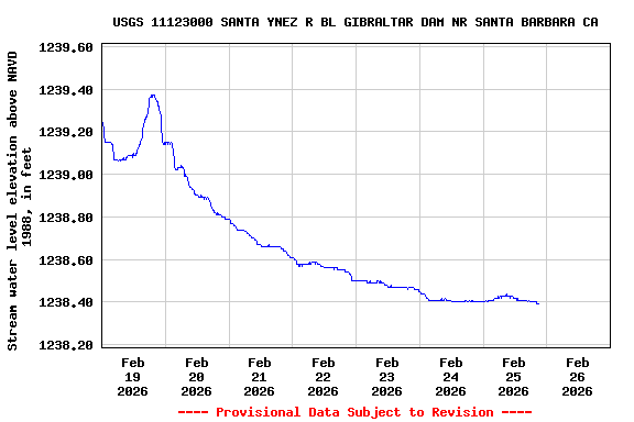 Graph of  Stream water level elevation above NAVD 1988, in feet