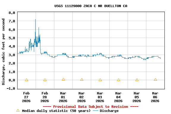 Graph of  Discharge, cubic feet per second