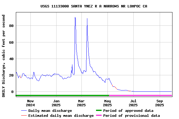 Graph of DAILY Discharge, cubic feet per second