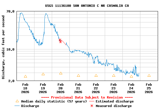 Graph of  Discharge, cubic feet per second