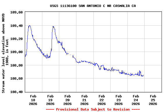 Graph of  Stream water level elevation above NAVD 1988, in feet