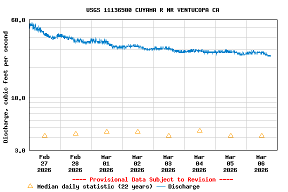 Graph of  Discharge, cubic feet per second