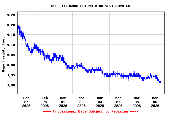 Graph of  Gage height, feet