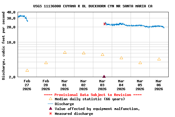 Graph of  Discharge, cubic feet per second