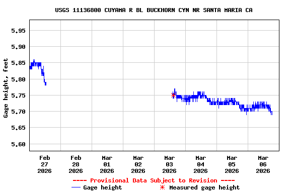 Graph of  Gage height, feet